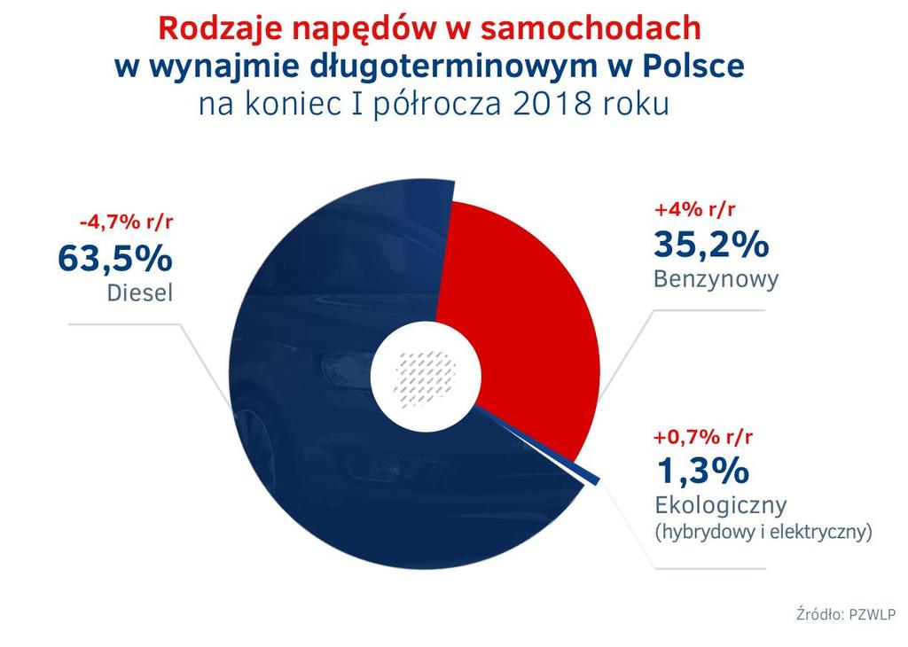Auta z silnikami Diesla stanwią nadal większść, ale ich udział systematycznie spada becnie t już mniej niż 2/3 samchdów (63,5%).