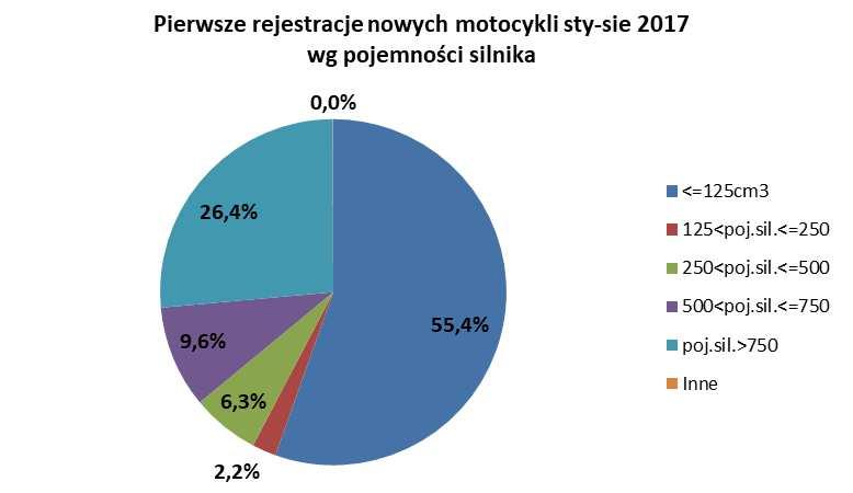 Od stycznia do sierpnia zarejestrowano 11 910 motocykli, o 32,7% (5 796 sztuk) mniej niż przed rokiem. Najpopularniejszą marką motocyklową w tym czasie był ROMET MOTORS dzięki rejestracji 2 015 szt.