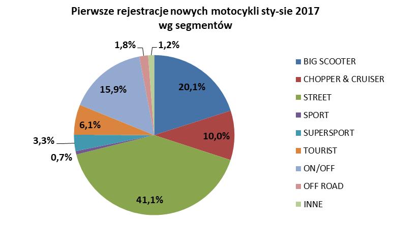 Segmenty funkcjonalne: W rejestracjach nowych motocykli dominują pojazdy typu STREET. W okresie od stycznia do sierpnia zajęły one 41,1% rynku. Było to 5,2pp mniej niż przed rokiem.