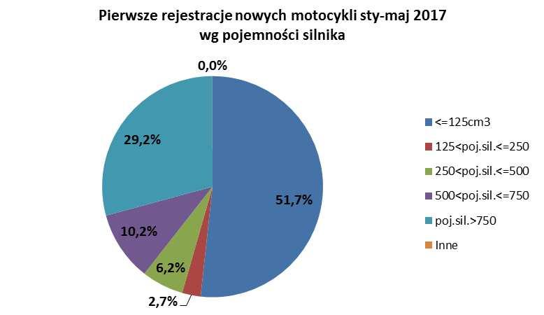 Od stycznia do maja zarejestrowano 7 006 motocykli, o 31% (3 154 sztuki) mniej niż przed rokiem. Najpopularniejszą marką motocyklową w tym czasie był ROMET MOTORS dzięki rejestracji 1 004 szt.