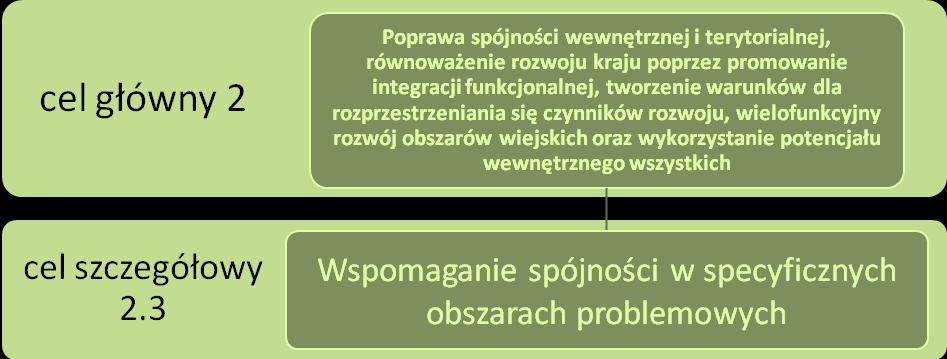 4.2 Przeciwdziałanie fragmentacji przestrzeni przyrodniczej; 4.3 Wprowadzenie gospodarowania krajobrazem zgodnie z zapisami Europejskiej Konwencji Krajobrazowej; 4.