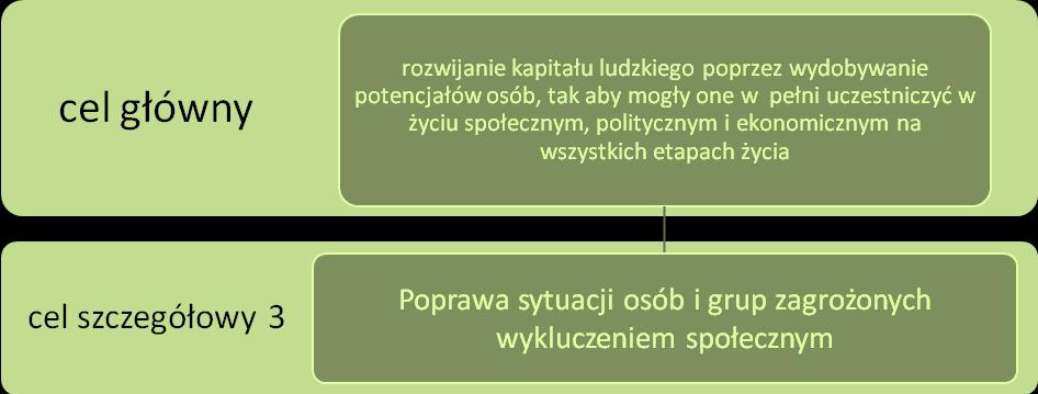 brakuje, a także, poprzez zawarte w niej regulacje, zachęcać coraz więcej samorządów do prowadzenia tego procesu; STRATEGIA ROZWOJU KAPITAŁU LUDZKIEGO 2020 Strategia Rozwoju Kapitału Ludzkiego jest