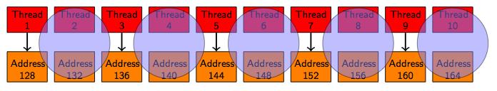 GLOBAL MEMORY: Coalesced Memory access Memóriakezelés: global & shared