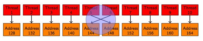 GLOBAL MEMORY: Coalesced Memory