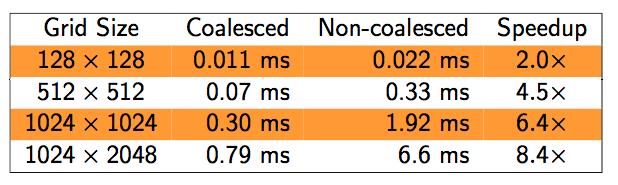 SHARED MEMORY Memóriakezelés: global & shared Pontosság vagy sebesség? IEEE-754 vs.
