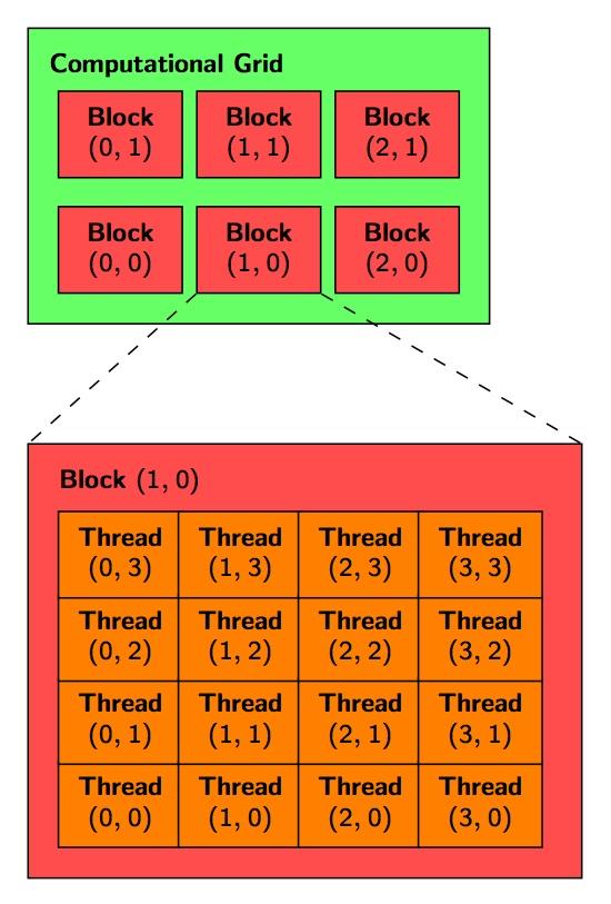 A CUDA futtatási modell A CUDA futtatási modellje A párhuzamos feladat A számítási háló (Computational grid) 1 A párhuzamosan futtatandó program a mag (kernel) 2 A magot szálak (thread) futtatják 3 A