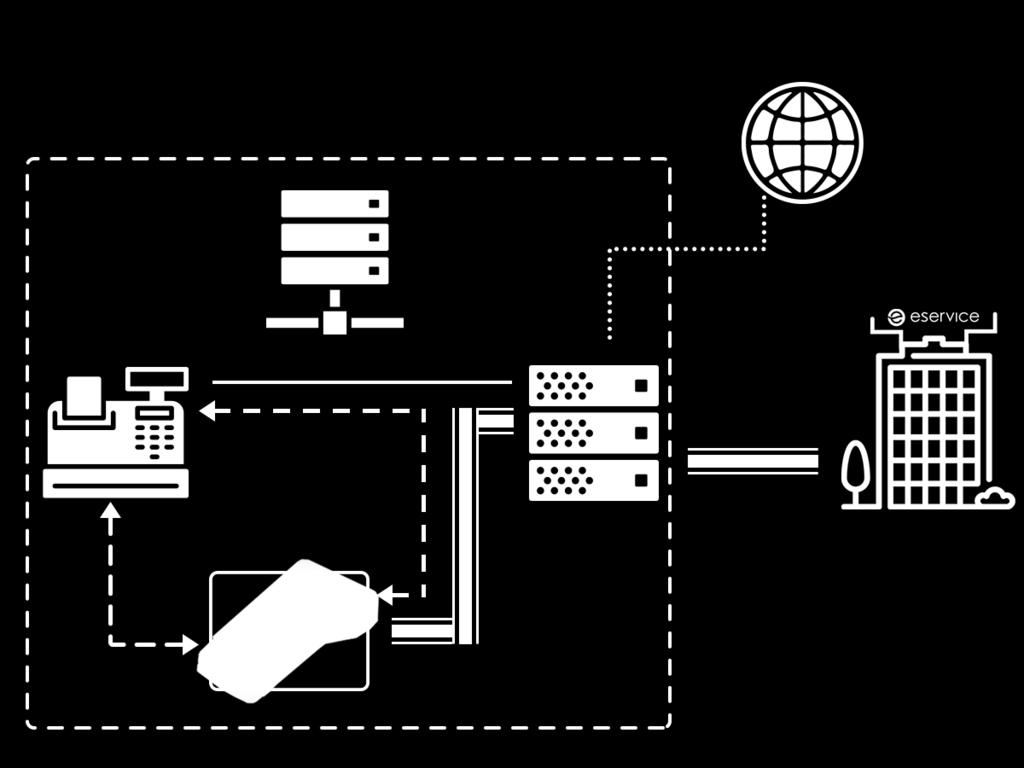 Rozwiązania stosowane przez Akceptantów eservice (3) Aplikacja płatnicza w terminalu eservice Terminal zintegrowany z systemem kasowym Akceptanta - łączy