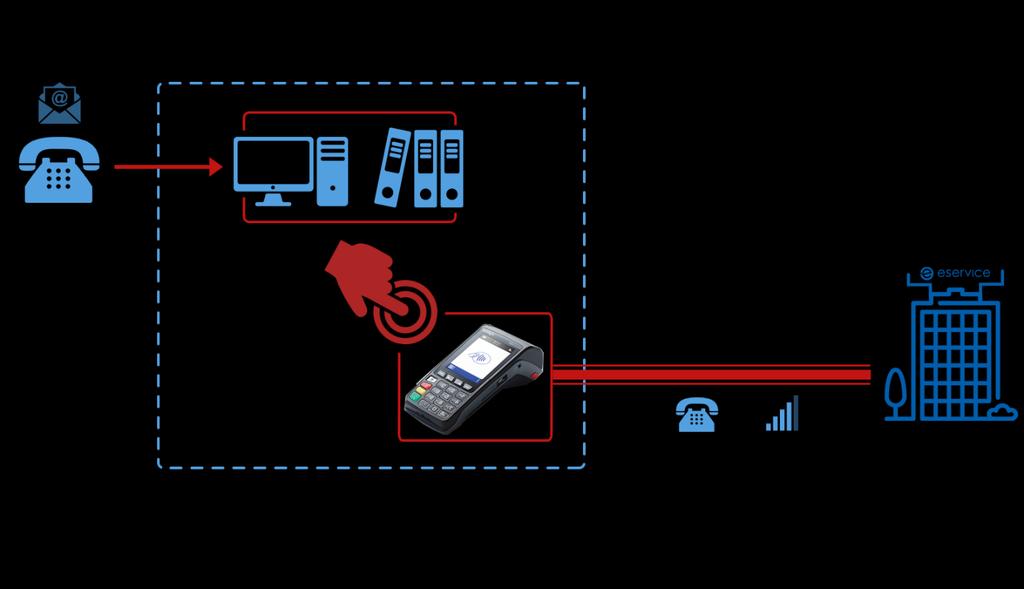 Rozwiązania stosowane przez Akceptantów eservice (5) Aplikacja płatnicza w terminalu eservice Terminal wydzielony od sieci Akceptanta - łączący się z eservice przez GPRS lub łącza komutowane