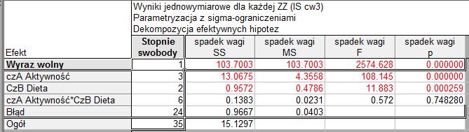a Ustal za pomocą aalizy waiacji (ANOVA, któy z badaych czyików miał istoty wpływ a spadek wagi człowieka. W tym celu sfomułuj i a poziomie istotości = 0,0 zweyfikuj tzy hipotezy ogóle.