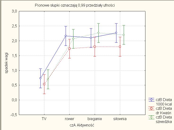 . Poieważ dla czyika p = 0,00059 < = 0,0, to a poziomie istotości = 0,0 odzucamy hipotezę zeową i stwiedzamy, że co ajmiej śedie spadki wagi ciała óżią się między sobą pzy stosowaiu óżych diet. 3.