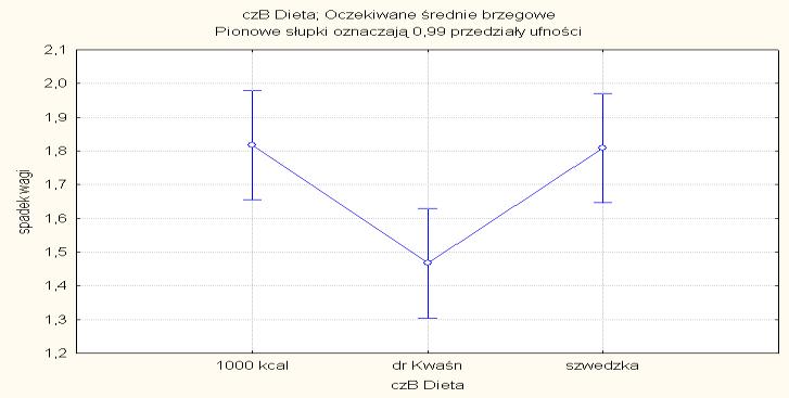 Wiosek Na poziomie istotości = 0,0 a podstawie testu Tukeya obiekty dzielimy a dwie gupy jedoode: (TV, (owe, biegaie, siłowia.