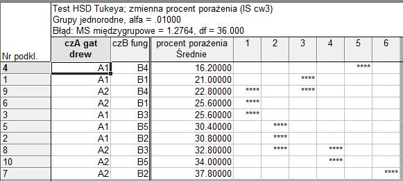 . Poieważ dla czyika A p A = 0,00000 < = 0,0, to a poziomie istotości = 0,0 odzucamy hipotezę zeową i stwiedzamy, że śedi pocet poażeia dewa jest óży w zależości od gatuku dewa.