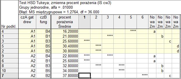 Uwaga: Moża ułatwić sobie fomułowaie powyższych wiosków twoząc gupy jedoode w amach ustaloego waiatu jedego z czyików, w pzykładzie w amach czyika A (gatuku dewa.