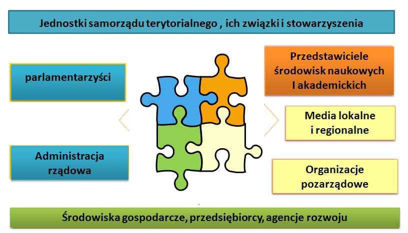 2. PROCES IDENTYFIKACJI SPECJALIZACJI W WOJEWÓDZTWIE WARMIŃSKO-MAZURSKIM 2.1 Aktualizacja Strategii rozwoju społeczno gospodarczego województwa warmińskomazurskiego do roku 2025.
