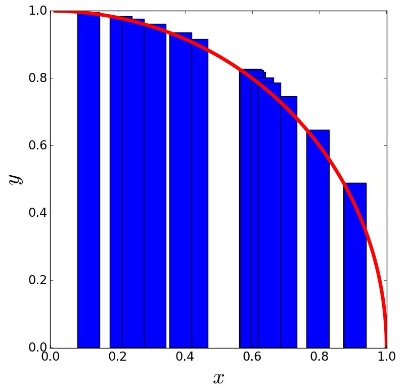 Obrázek 4: Odhad obsahu plochy pod grafem funkce f (x) = 1 x 2 na intervalu 0, 1 pomocí