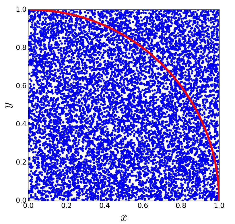 Obrázek 2: Odhad obsahu plochy pod grafem funkce f (x) = 1 x 2 (zakreslena červeně) na intervalu 0, 1 pomocí generování souřadnic v rovině.
