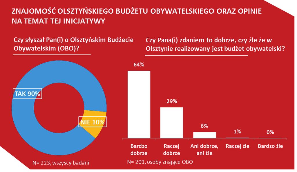 Bezspornie najważniejszym źródłem informacji o Olszyńskim Budżecie Obywatelskim był w ostatniej edycji, podobnie jak i w 2016 roku Internet, w tym przede
