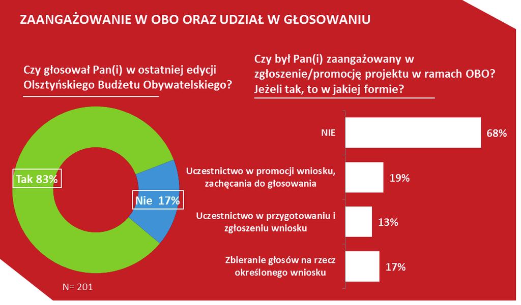 2 ZAANGAŻOWANIE I GŁOSOWANIE W OBO Większość spośród objętych badaniem uczestników Olsztyńskiego Panelu Obywatelskiego głosowało w OBO (83%).