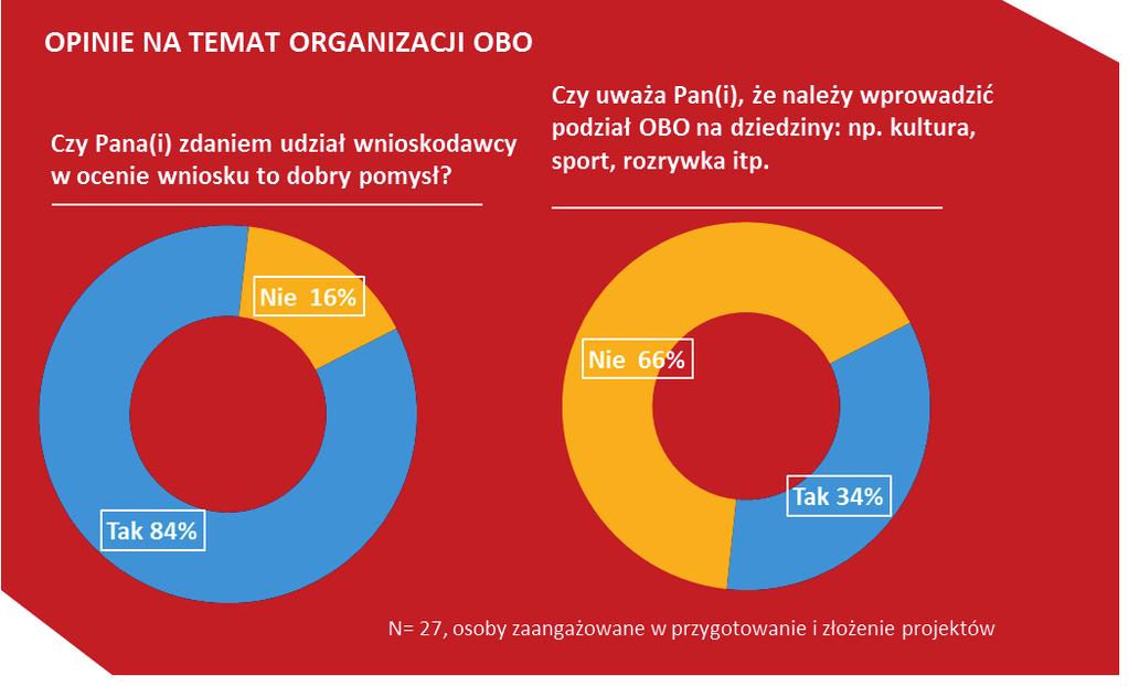 Z przedstawionego diagramu wynika, że ogólna ocena organizacji procesu OBO wypada dobrze, 55 % badanych wnioskodawców oceniła organizację bardzo dobrze i raczej dobrze.