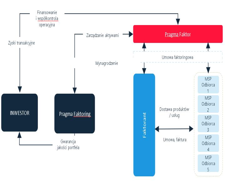 kluczowe inicjatywy strategiczne ryzyko, operacje, finansowanie Zmiana sposobu zarządzania monitoringiem i windykacją, decentralizacja, kodyfikacja i optymalizacja procesów.