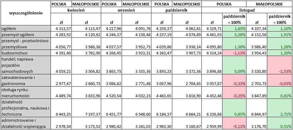 Zestawienie ofert pracy, jakie napływają do Powiatowych Urzędów Pracy, bezrobotni mogą śledzić na bieżąco na stronach odpowiednich powiatów oraz na stronie oferty.praca.gov.pl.