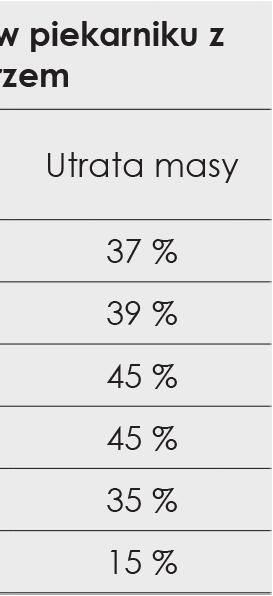 Precyzyjna kontrola temperatury i specjalny system wentylacji zapewniają doskonały klimat dla pieczonych lub smażonych potraw przez cały czas utrzymanie. Temperaturę można ustawić w zakresie 50-120 C.