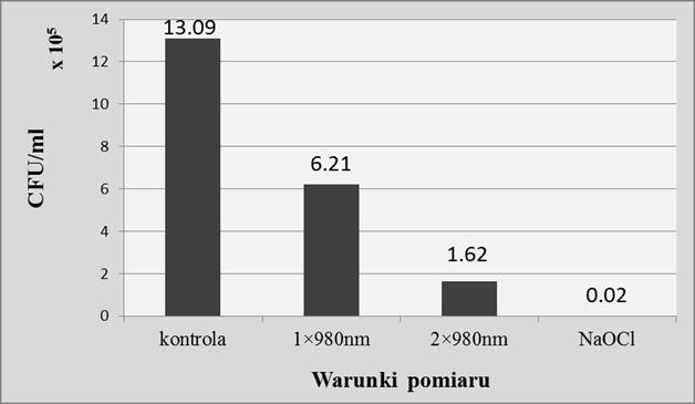 Rycina 1. Liczba przetrwałych kolonii bakteryjnych E. faecalis, po ekspozycji na terapię fotodynamiczna i NaOCl. Rycina 2. Liczba przetrwałych kolonii bakteryjnych E.faecalis, po ekspozycji na promieniowanie laserowe wysokiej mocy oraz NaOCl.