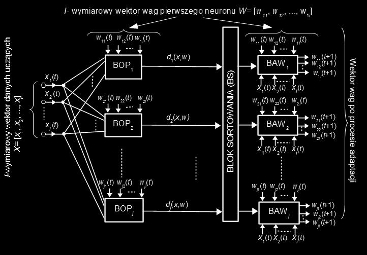 Rys. 1. Schemat blokowy sieci NG o i-wejściach i j-wyjściach (j- neuronów) (BOP - blok obliczania podobieństwa, BS - blok sortowania neuronów, BAW - blok adaptacji wag.