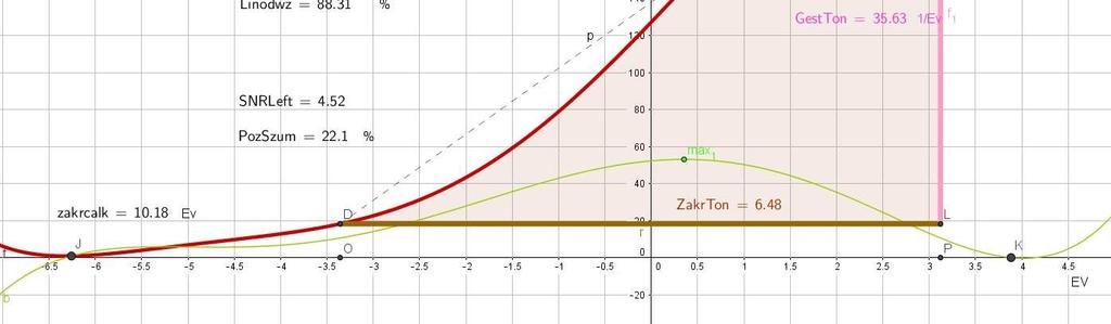 Rys 2 przedstawia analize krzywej charakterystycznej z rys 1 w zakresie J-K. RYS.2 Calkowity zakres zmian natezenia oswietlenia, na ktore reaguje matryca odpowiada zakresowi od J do K t.j. 10,18 EV.