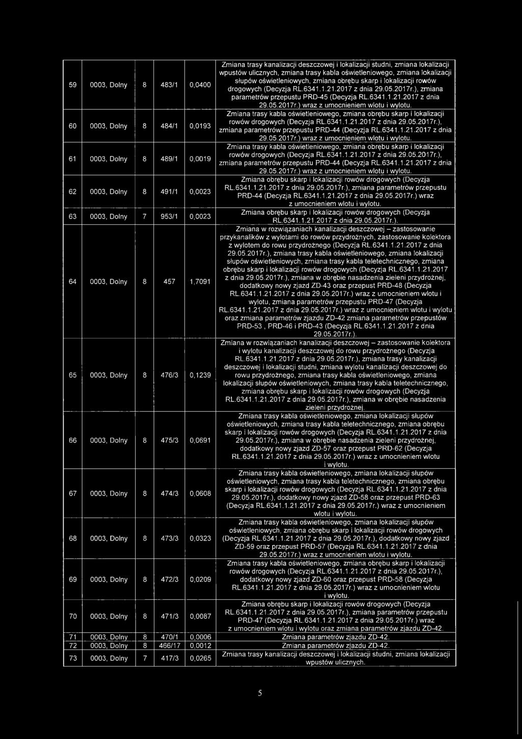 6 8 489/ 0,009 rowów drogowych RL.634..2.207 z dnia 29.05.207r.), zmiana parametrów przepustu PRD-44 RL.634..2.207 z dnia 29.05.207r.) wraz z umocnieniem wlotu i wylotu. 62 8 49/ 0,0023 RL.634..2.207 z dnia 29.05.207r.), zmiana parametrów przepustu PRD-44 RL.634..2.207 z dnia 29.05.207r.) wraz z umocnieniem wlotu i wylotu. 63 7 953/ 0,0023 RL.