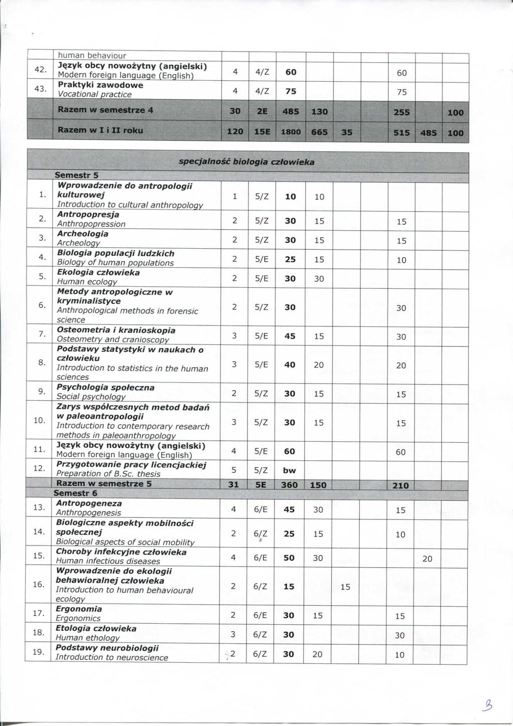 4 human behaviour Praktyki zawodowe Voational pratie 4 4/Z 60 60 4 4/Z 75 75 Razem w semestrze 4 0 