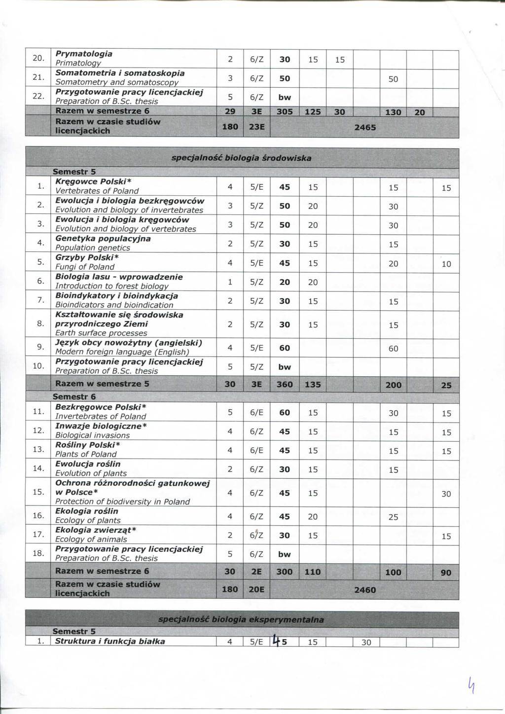 20. 2 Prymatoiogia Primatoloqy Somatometria i somatoskopia Somatometry and somatosopy Przygotowanie pray lienjakiej Preparation of B.S. thesis 2 6/Z 0 5 5 6/Z 50 50 Razem w semestrze 6 29 E 05 25 0 0 20 Razem w zasie studtow lienjakih 80 2E 2465 spejalnos biologia Srodowiska.