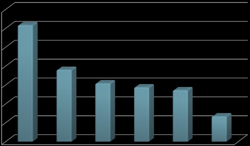 Wykres 2. Klasa: 35% 30% 31% 25% 20% 15% 10% 5% 19% 15% 14% 14% 7% 0% V IV VIII VI VII III gim.