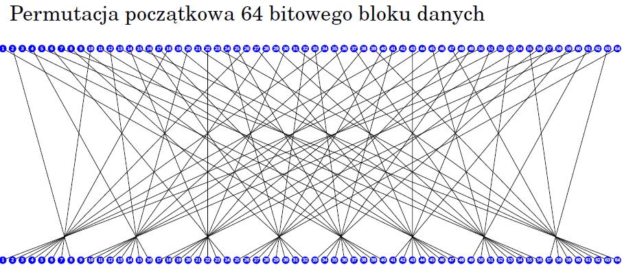 Szyfr DES DES (ang. Data Encryption Standard): symetryczny algorytm szyfrujący.