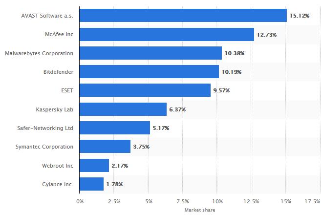 Programy antywirusowe https://www.statista.