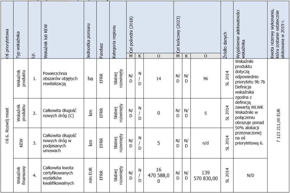 4.2. Ramy wykonania RPOWŚ 2014-2020 Projekty pozakonkursowe realizowane w ramach Zintegrowanych Inwestycji Terytorialnych