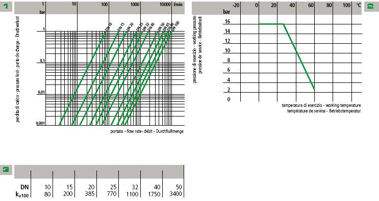 Dane techniczne Straty ciśnienia Ciśnienie robocze Temperatura robocza Natężenie przepływu 1 Wykres strat ciśnienia 2 Wykres ciśnienie/temperatura dla wody i nieszkodliwych mediów, na które materiał