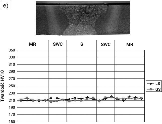 Prawidłowo przeprowadzona obróbka cieplna wyżarzanie po spawaniu (770 C/1h) pozwoliła obniżyć twardość w obrębie spawanego do wartości maksymalnie ok.