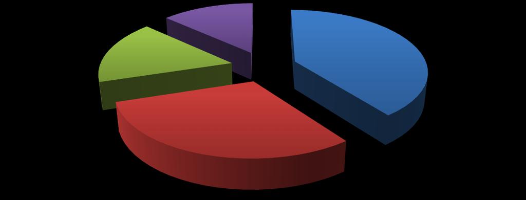 Wykres 20 Struktura powierzchni gruntów ogółem według wielkości gospodarstwa 13,21% 16,69% 39,75% 30,36% powierzchnia do 5 ha powierzchnia 10-15 ha