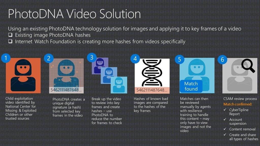 PhotoDNA a zwalczanie pornografii dziecięcej Zaufane organizacje wykrywają filmy z pornografią dziecięcą PhotoDNA podpisuje cyfrowo wybrane klatki z filmu (generuje skrót hash dokumentu) Kolejne