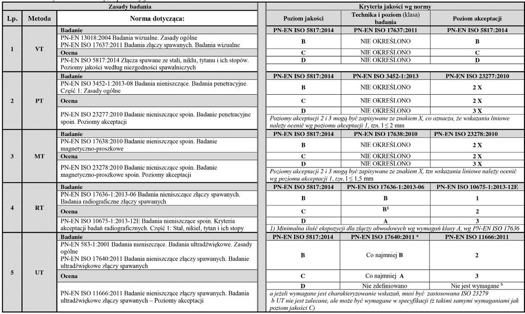Tablica I. Normy badań nieniszczących Table I.