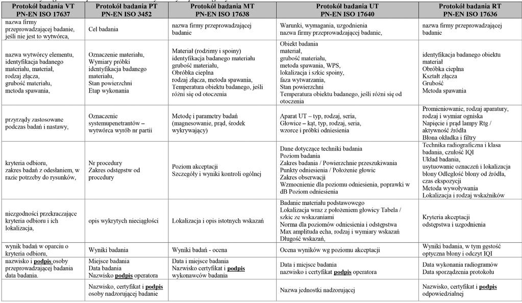 Tablica III. Wymagana treść protokołów z badań wykonanych poszczególnymi metodami Table III.