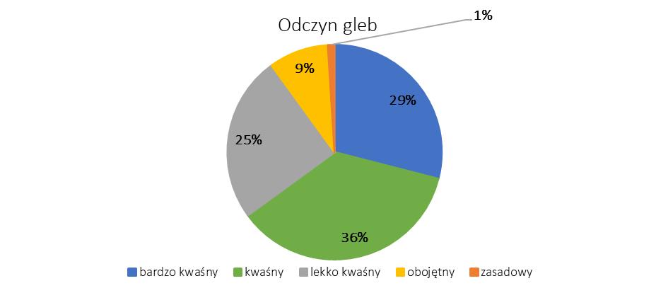 Źródło: Opracowanie własne. Wykres 3. Odczyn gleb na terenie gminy Brok.