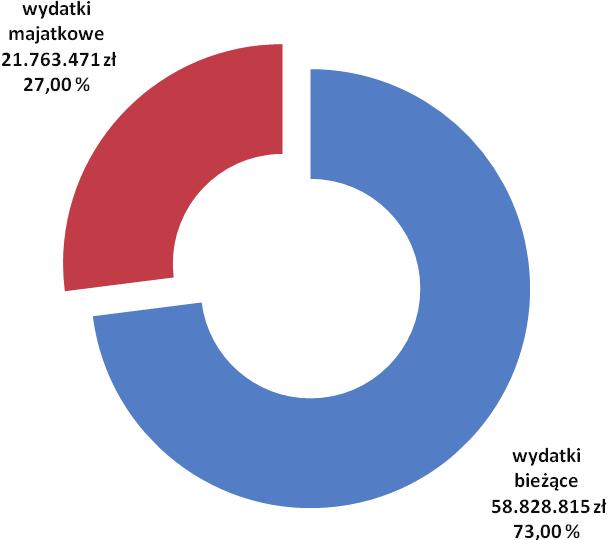 II. Charakterystyka wydatków Zaplanowane na 2018 r. wydatki ogółem wynosz 80.592.286 zł, z tego na wydatki majtkowe przeznacza si kwot 21.763.471 zł, a na wydatki biece kwot 58.