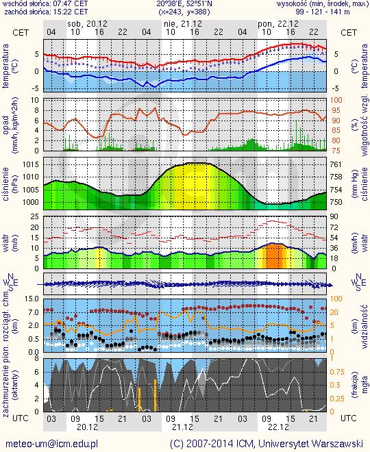 METEOROGRAMY dla głównych miast województwa