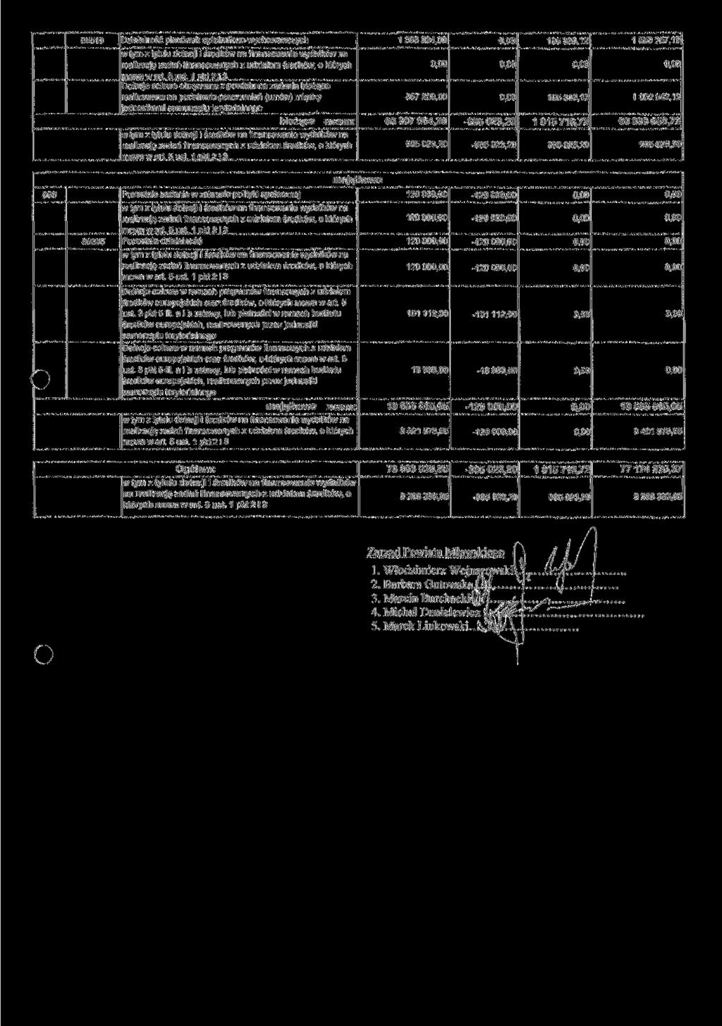 85510 Działalność placówek opiekuńczo-wychowawczych 1 363 924,00 195333,12 1 559257,12 realizację zadart finansowanych z udziałem środków, o których mowa w art 5 ust 1 nkt 2 i 3 Dotacje celowe