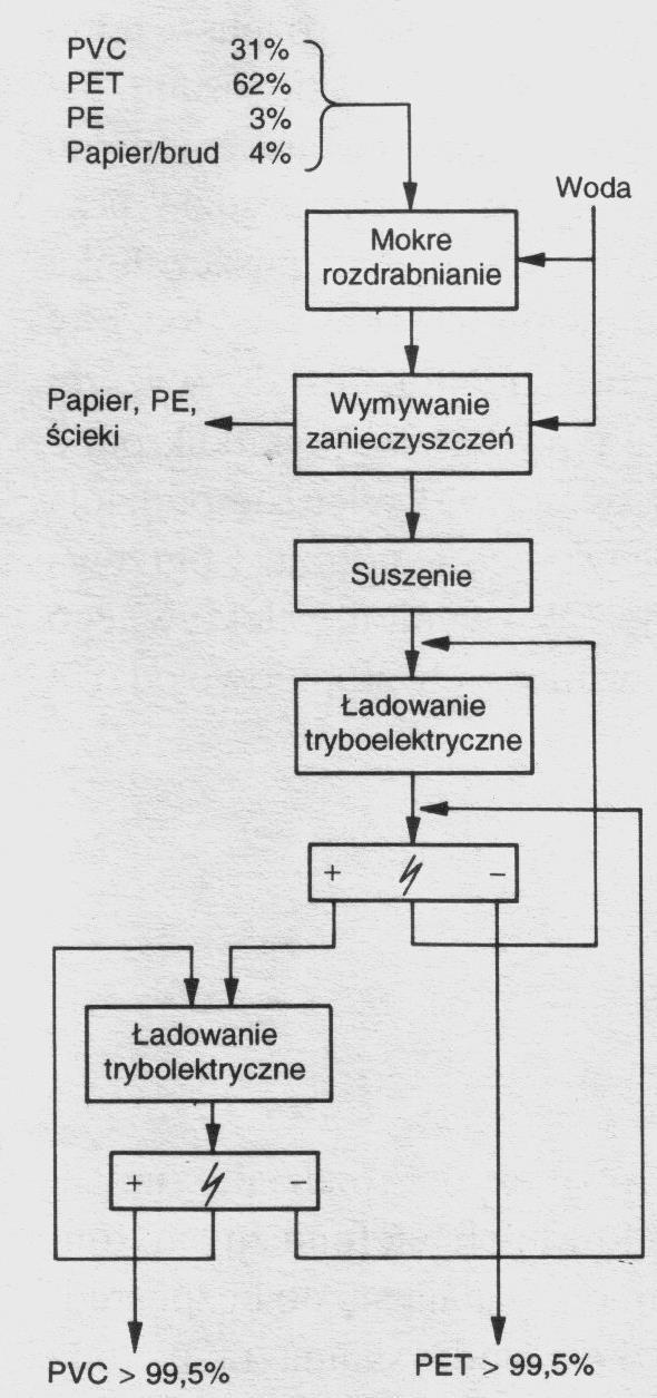 Zaletą procesu ESTA jest potencjalna zdolność rozdzielania właściwie wszystkich typów termoplastów, niezależnie od ich gęstości.