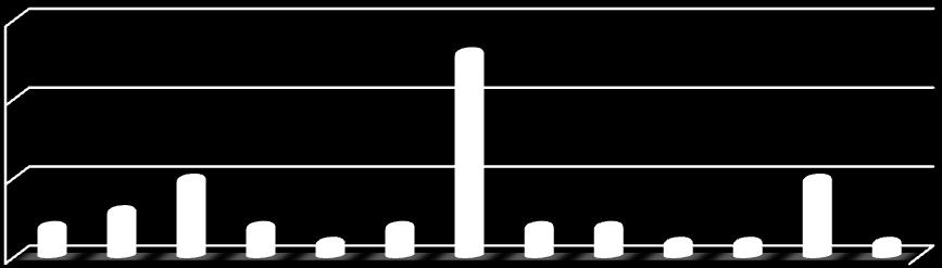 Lokalizacje chorób nowotworowych u badanych pacjentów przedstawia Tabela 10.