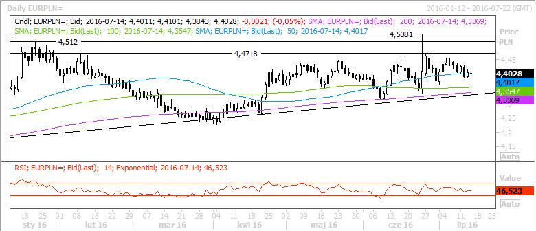 Źródło: Reuters, stan na 2016-07-14 10:28 4,5000 Opór 4,4720 4,4500 Kurs 4,3980 4,4000 Wsparcie 4,3550 4,3360 Kurs pary ponownie dzisiaj próbowałam wyłamać się dołem z pasma 4,40-4,45.