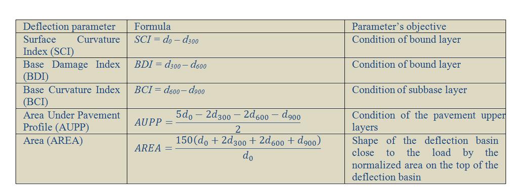 Parametry czaszy ugięć
